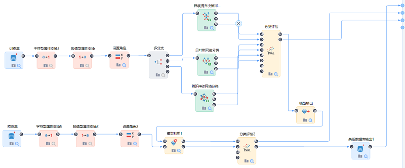基于因素預測的配變重過載預警