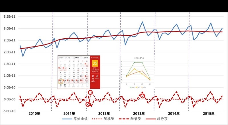 貝葉斯季節(jié)調(diào)整算法 貝葉斯季節(jié)調(diào)整算法