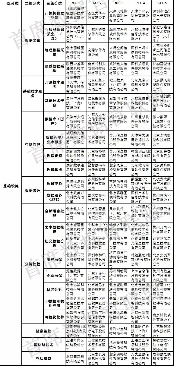 中國大數據企業排行榜-基礎設施