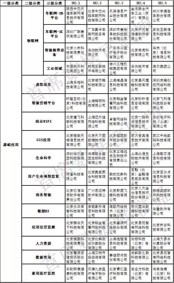 中國大數據企業排行榜-基礎應用 