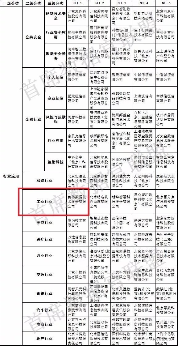 中國大數據企業排行榜-行業應用