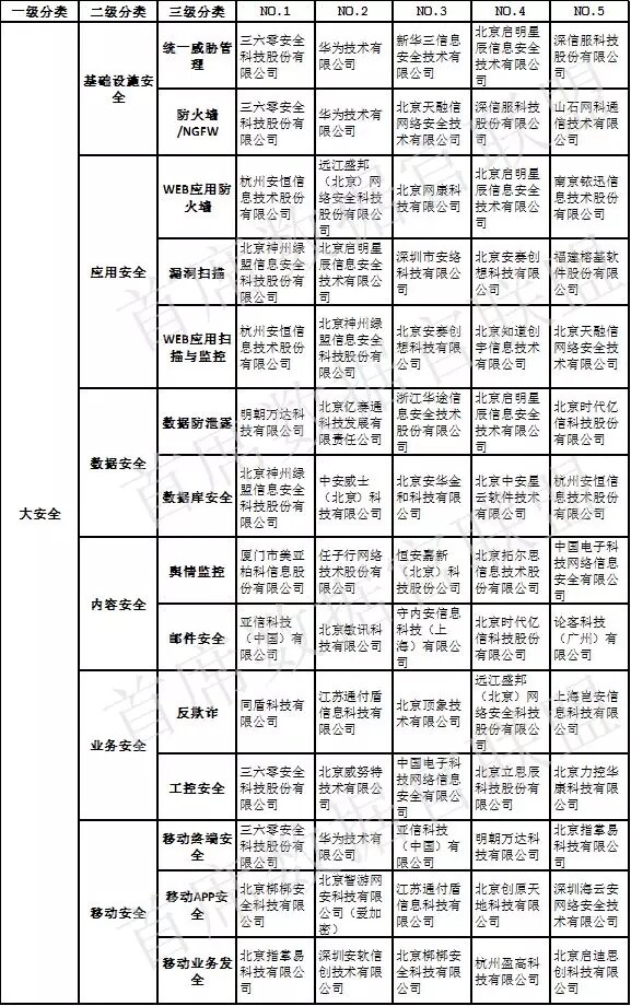 中國大數據企業排行榜-大安全