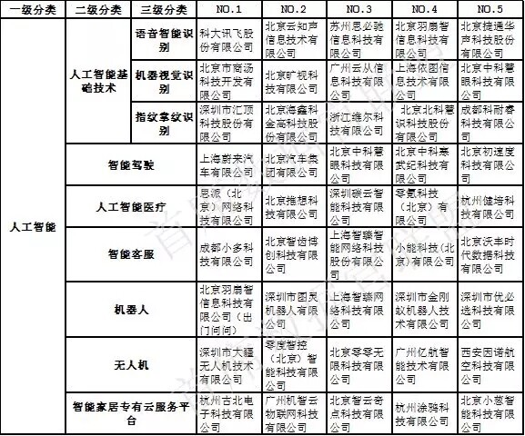 中國大數據企業排行榜-人工智能