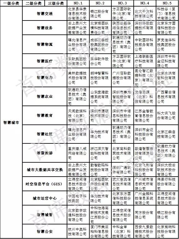 中國大數據企業排行榜-智慧城市