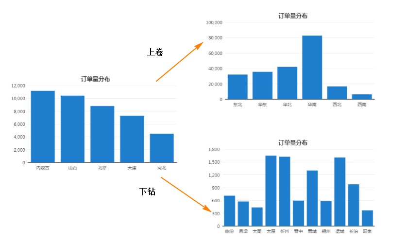 數據可視化分析-鉆取