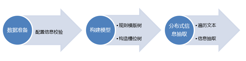 信息抽取流程 信息抽取流程