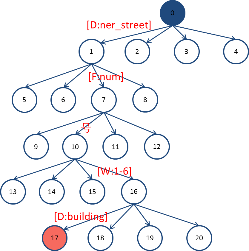 模板Trie樹匹配示例 模板Trie樹匹配示例