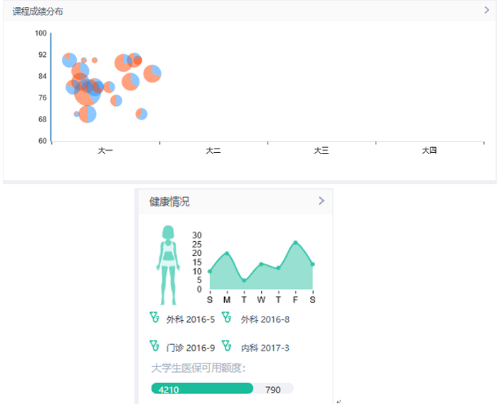高校學生用戶畫像可視化看板2