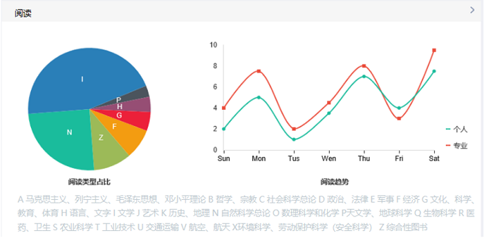 高校學生用戶畫像可視化