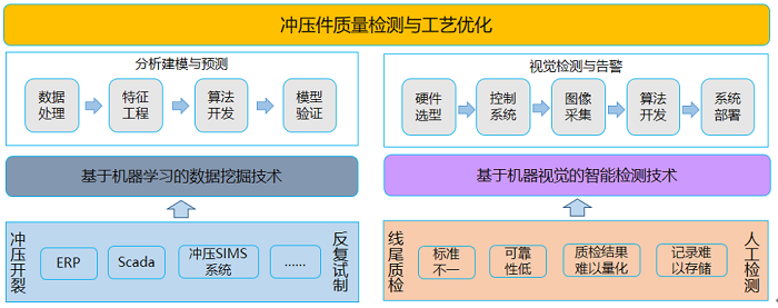 基于人工智能技術的沖壓件質量檢測及工藝優化解決方案思路