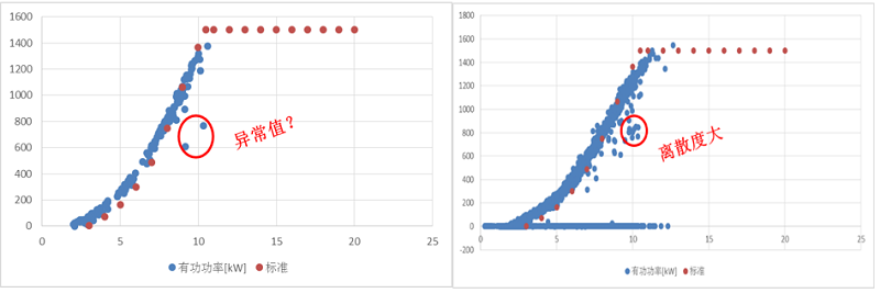 風電機組性能劣化預警風速和功率散點圖