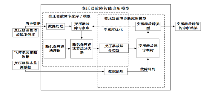 變壓器油色譜故障智能診斷分析模型