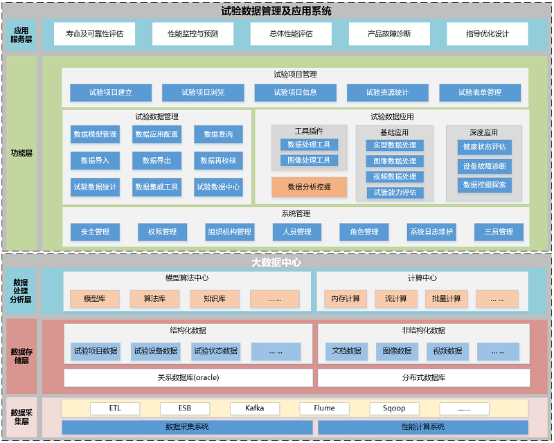 基于大數據中心的試驗數據管理和應用解決方案