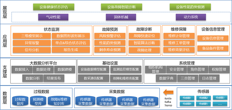 Tempo大數據分析平臺—基于工業大數據的設備健康管理系統