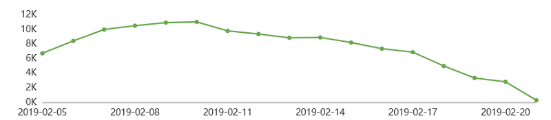 流浪地球影評隨日期變化評論數量趨勢 流浪地球影評隨日期變化評論數量趨勢