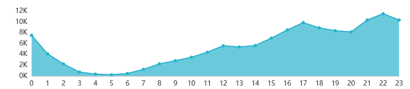 流浪地球影評各時段評論數量 流浪地球影評各時段評論數量