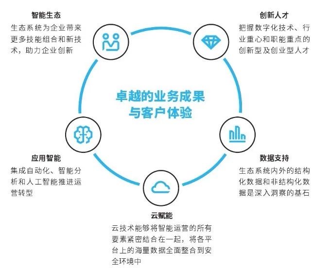 智能運營是企業在DT時代發展的必然路徑