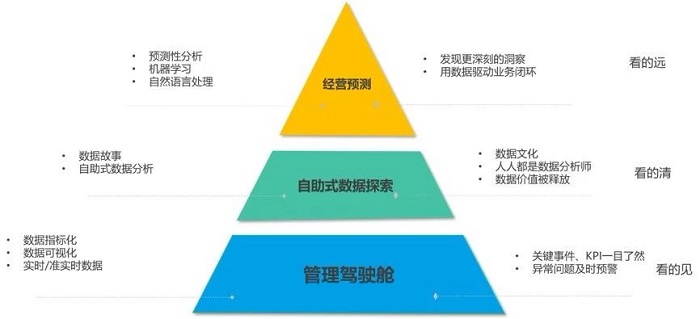 我們眼中的智能運營 我們眼中的智能運營