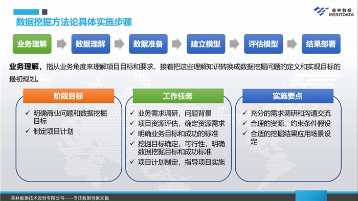 數據挖掘-業務理解