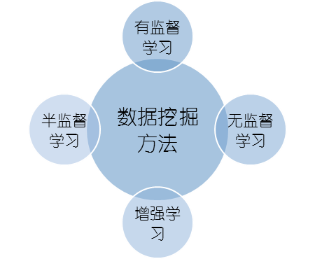 監(jiān)督式學(xué)習(xí)