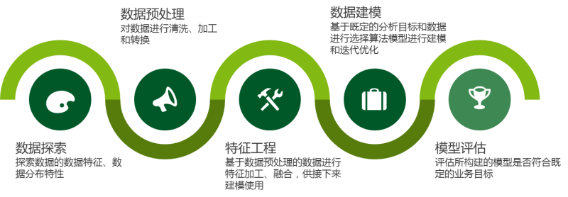 數(shù)據(jù)挖掘流程