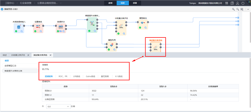 分類算法評估結(jié)果