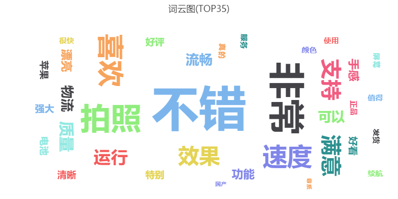 基于Tempo AI的詞云圖