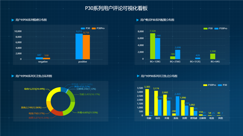 基于Tempo BI的用戶評論可視化面板