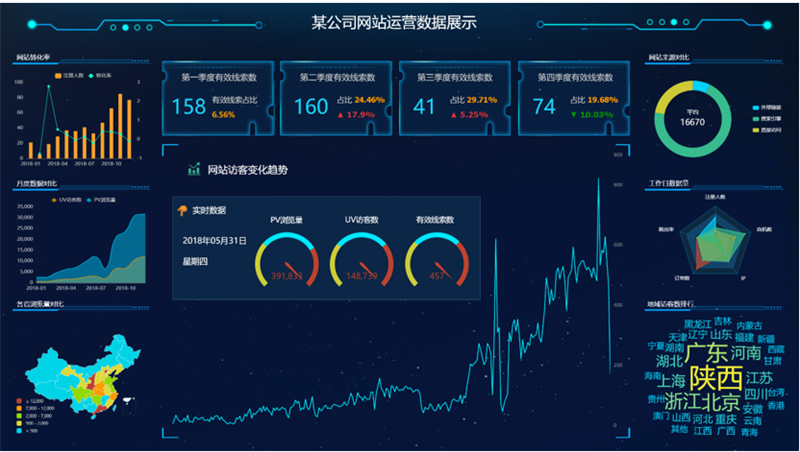 TempoBI網站運營報表