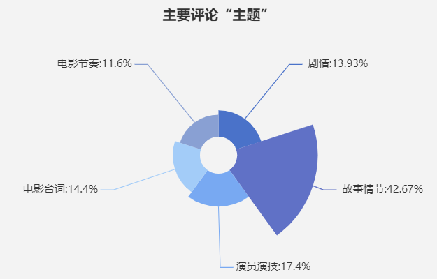  用戶評論關鍵詞