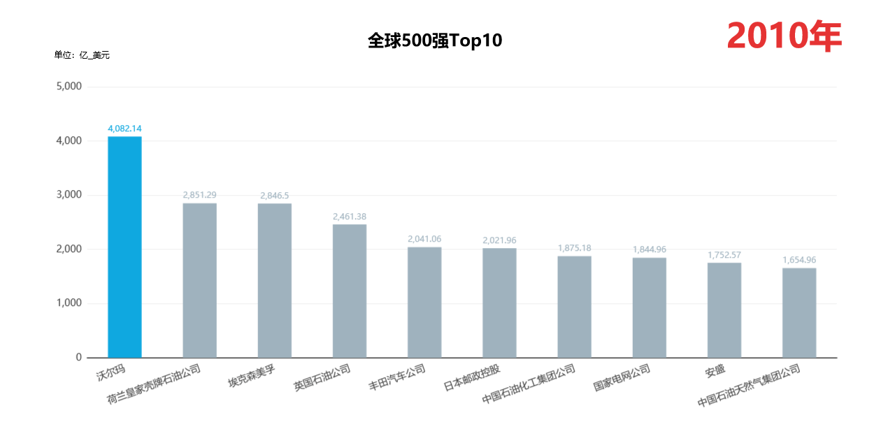 2010至2019年世界500強企業Top10榜單