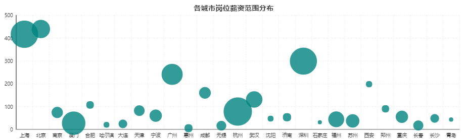 數(shù)據(jù)分析師薪資城市分布