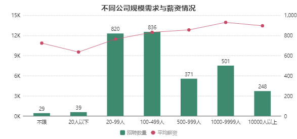 數(shù)據(jù)分析師的薪酬收入分析
