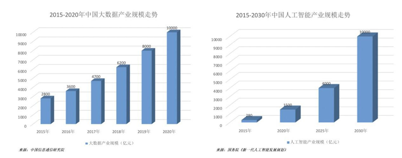 大數(shù)據(jù)產(chǎn)業(yè)規(guī)模