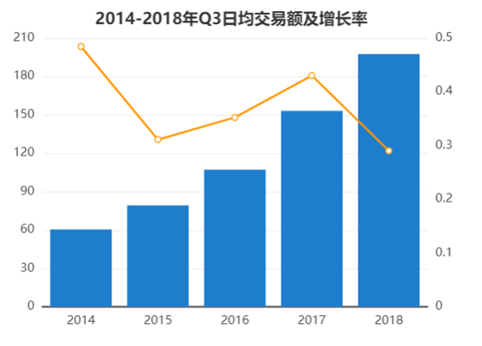 2014-2018年Q3日均交易額及同比增長(zhǎng)率