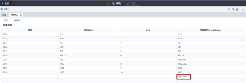 基于TempoAI雙11交易額預(yù)測(cè)的“ARIMA”模型結(jié)果