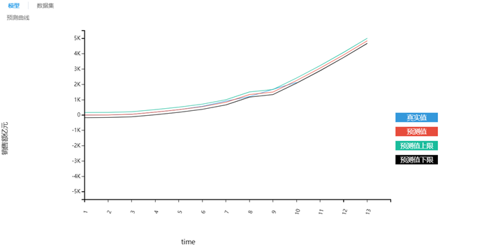 基于TempoAI的雙11交易額預(yù)測(cè)“稀疏時(shí)間序列”曲線