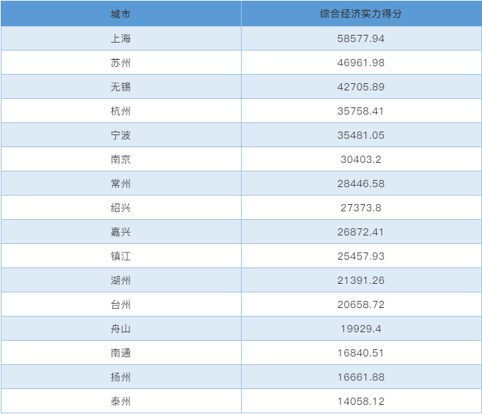 各城市綜合經濟實力得分及實力排名