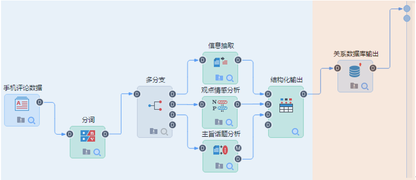 手機評論分析數據挖掘流程