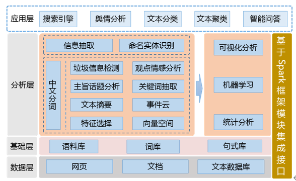 Tempo大數據分析平臺文本挖掘模塊功能架構