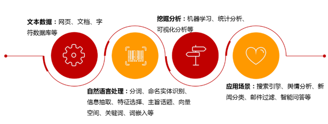 文本挖掘分析常規挖掘流程