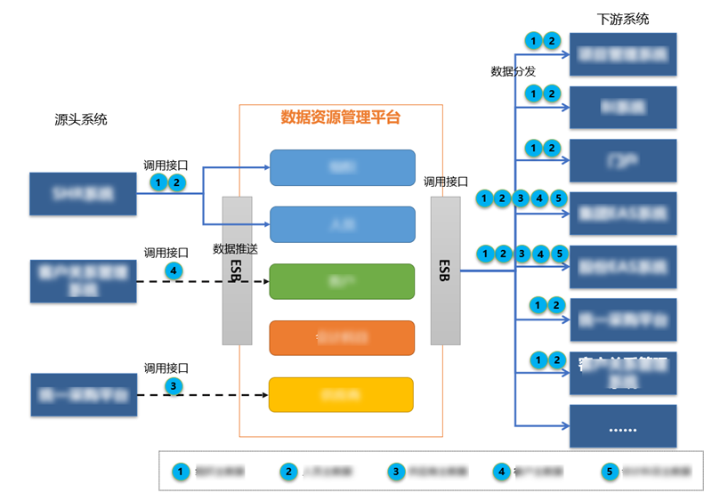某機電集團數據標準化與集成項目