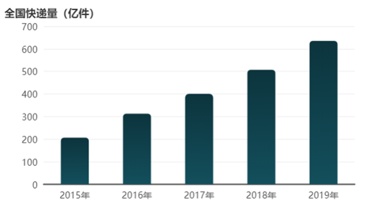 全國快遞量