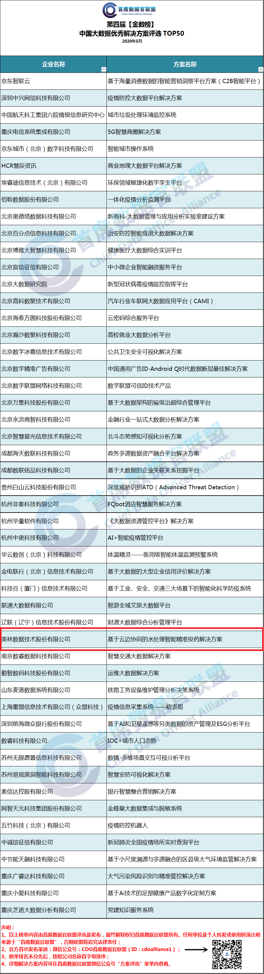 中國大數(shù)據(jù)優(yōu)秀解決方案及案例TOP50榜單