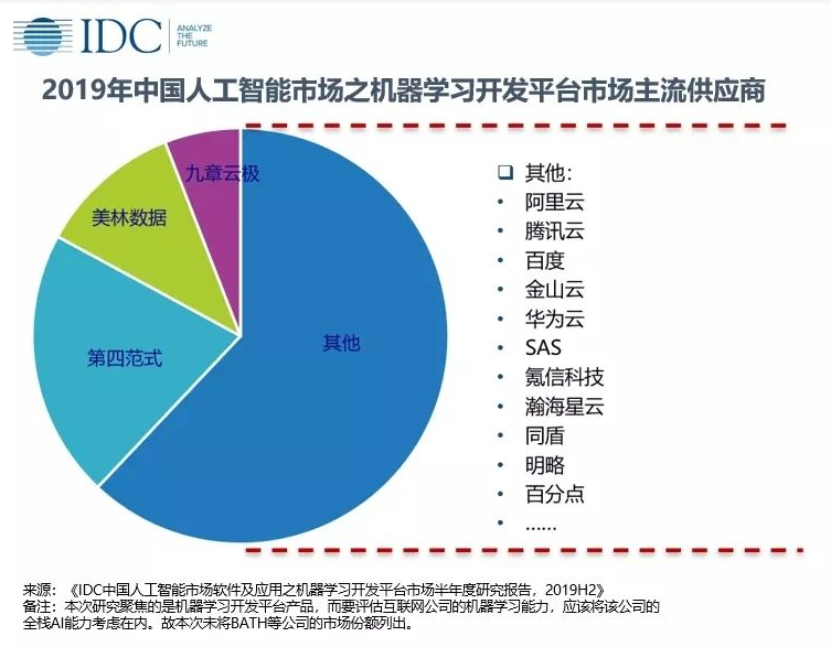 美林數據市場份額位居中國機器學習開發平臺市場榜眼