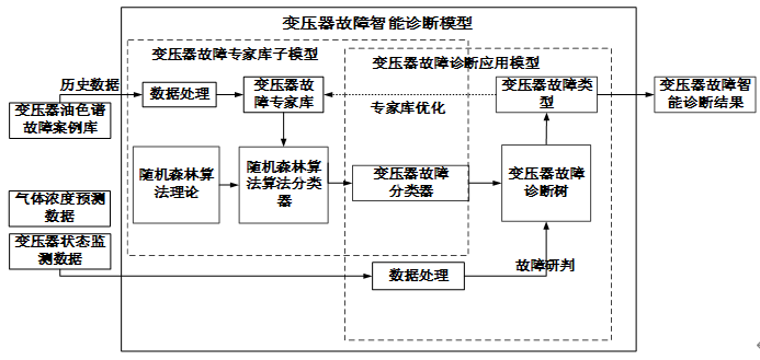 變壓器故障智能診斷模型
