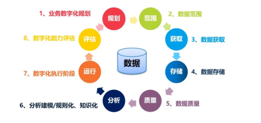 企業數字化轉型