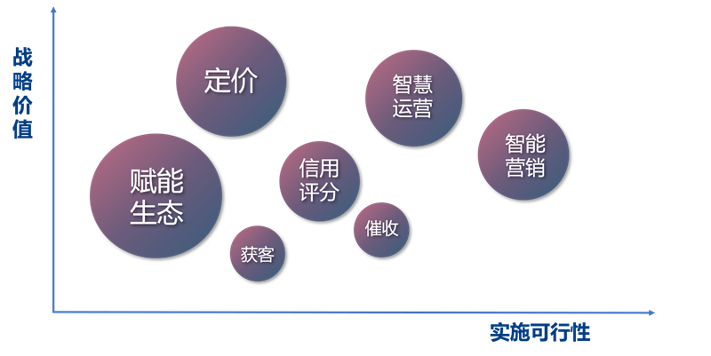 數字化轉型規模