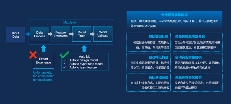全鏈條智能化建模