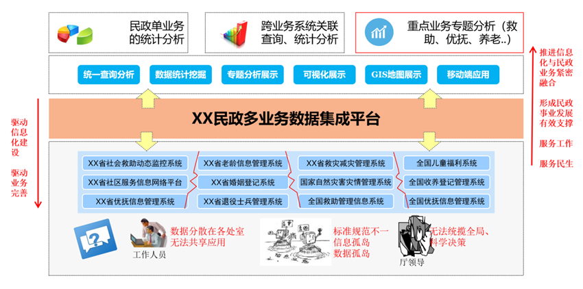 民政廳數(shù)據(jù)倉庫建設(shè)
